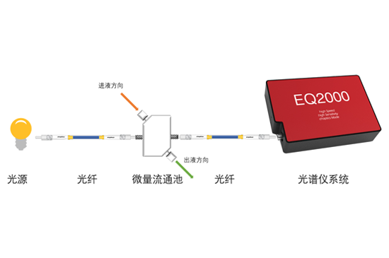 微量流通池吸光度测量解决方案